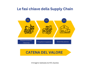 fasi della supply chain